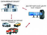 Пультовая охрана объектов